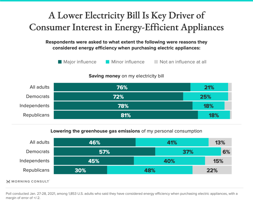Comparing the Key Features of Energy-Efficient Appliances