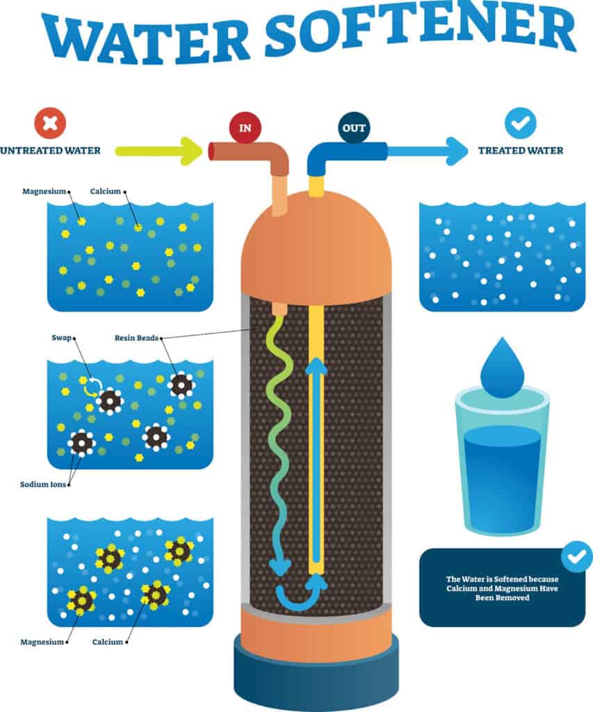 Exploring the Advantages of Water Softeners
