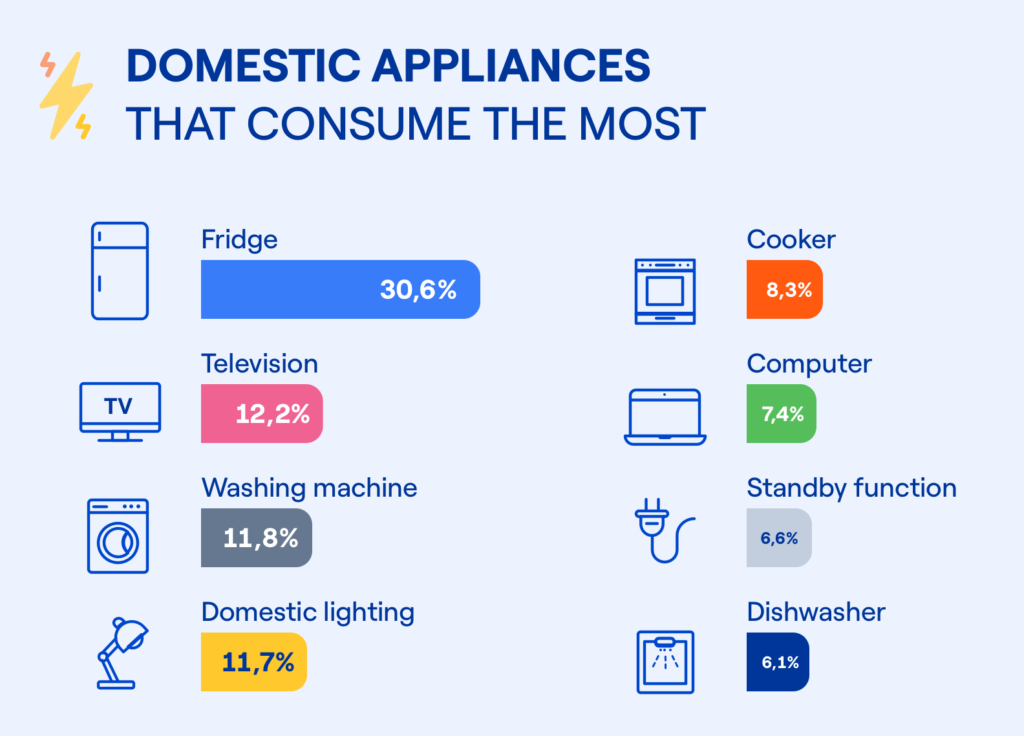 How to Calculate Energy Consumption of Home Appliances?