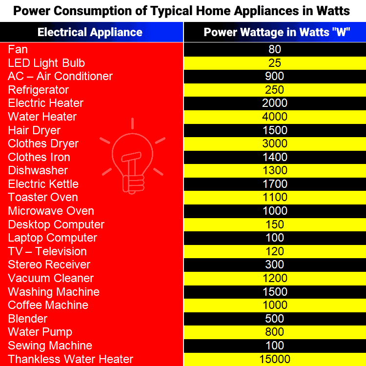 How to Calculate Energy Consumption of Home Appliances?
