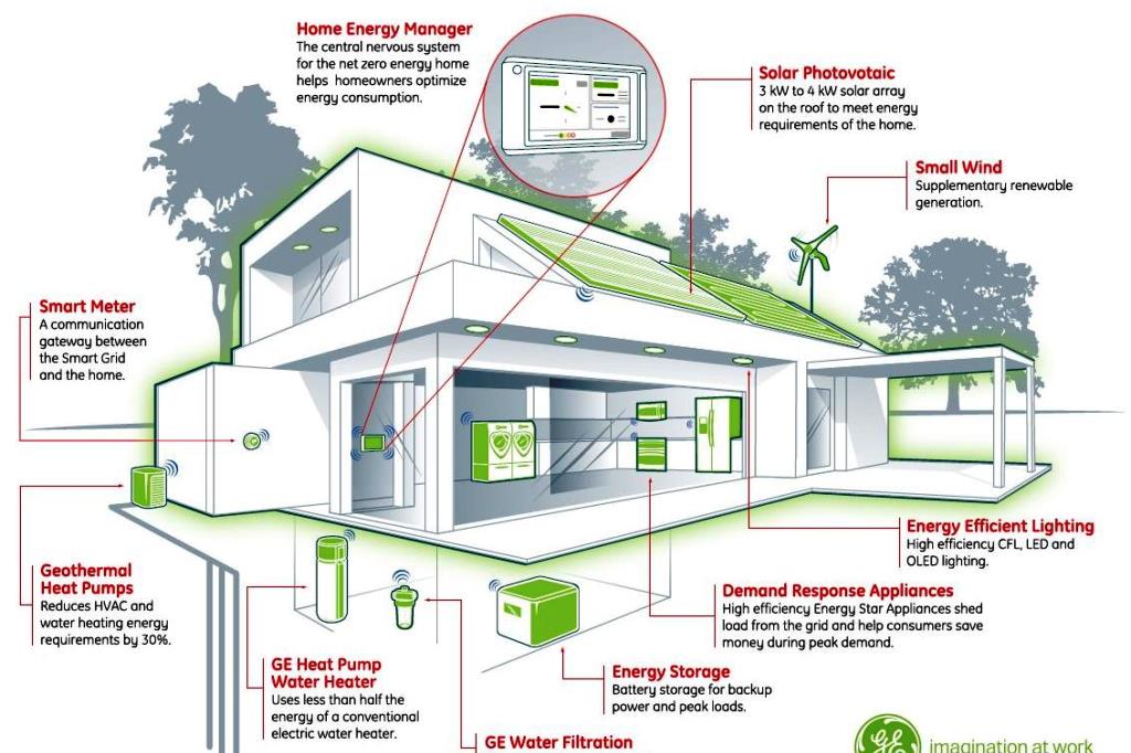The Impact of Smart Home Appliances on Energy Efficiency