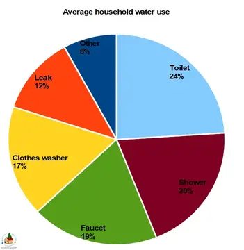 The Ultimate Guide to Reducing Water Usage with Eco-Friendly Appliances
