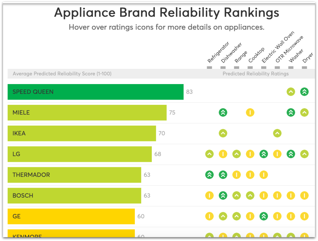 Tips for Finding Reliable Sources for Appliance Reviews