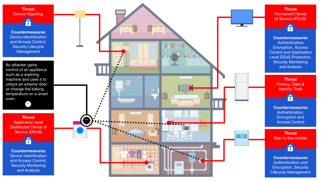 Understanding the Security Risks of Smart Appliances