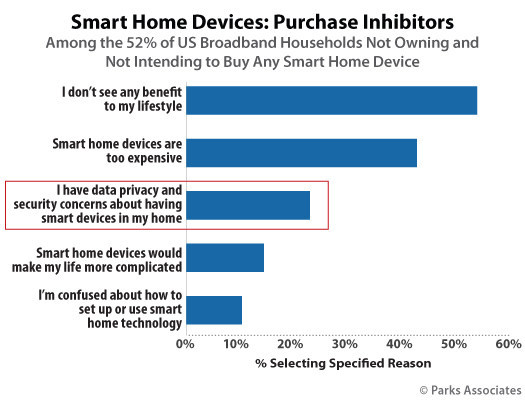 Are There Any Privacy Concerns With Smart Home Appliances?