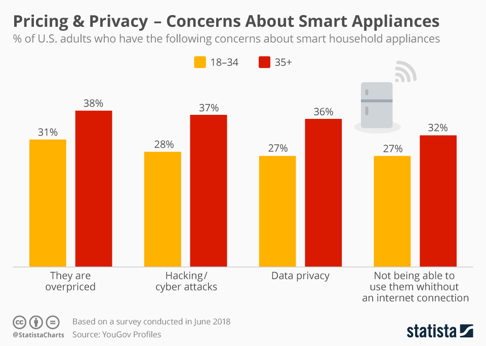 Are There Any Privacy Concerns With Smart Home Appliances?