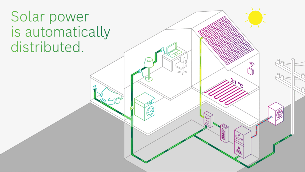 Do Smart Home Appliances Work With Solar Power Systems?