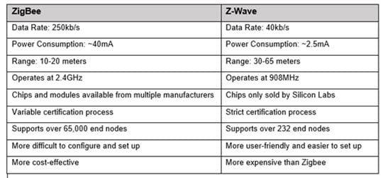 Whats The Difference Between Wi-Fi And Zigbee/Z-Wave Smart Devices?
