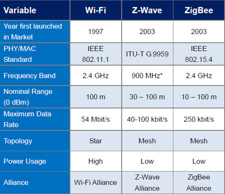 Whats The Difference Between Wi-Fi And Zigbee/Z-Wave Smart Devices?
