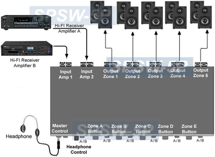 Professional 5-Zone Stereo Speaker Distribution Controller with Volume Controls